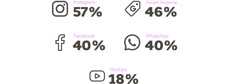 Tabela mostrando quais são as redes sociais mais usadas
